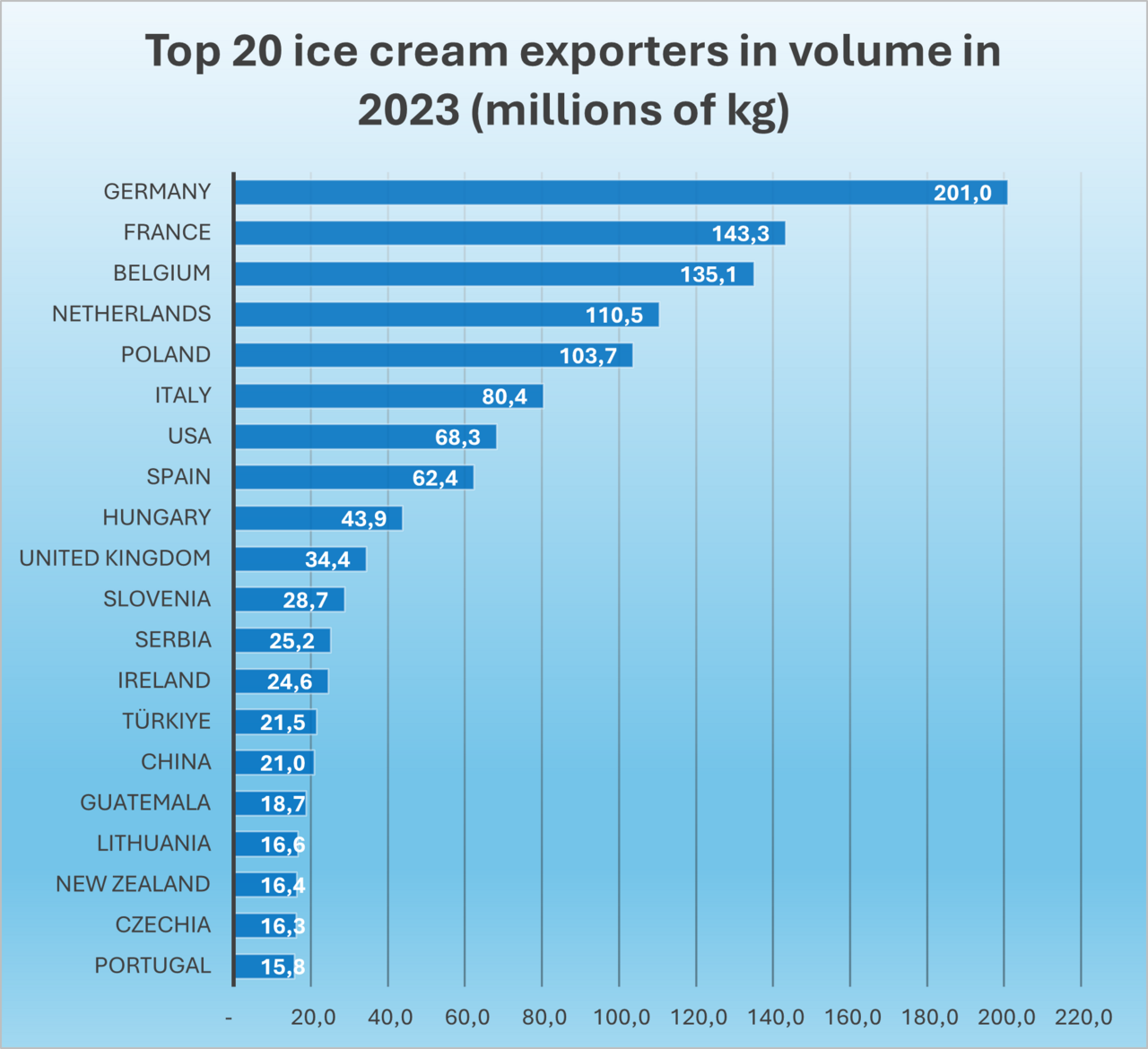 Top 20 ice cream exporters graph