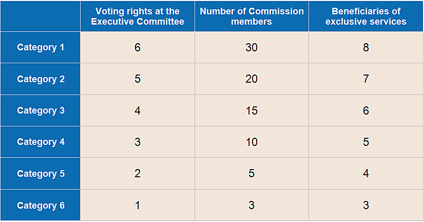 Number of representatives