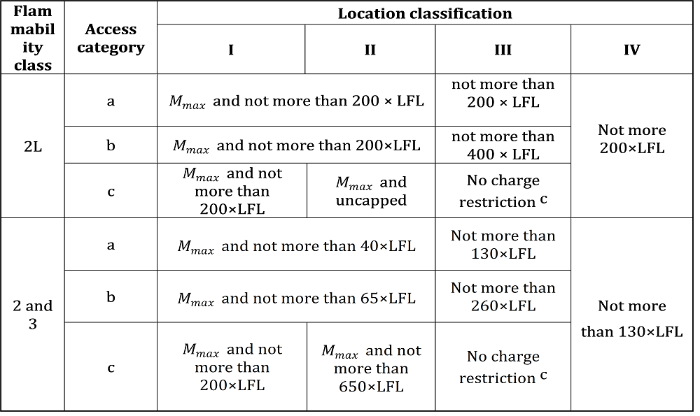 Upper charge limits