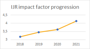Graph impact factor