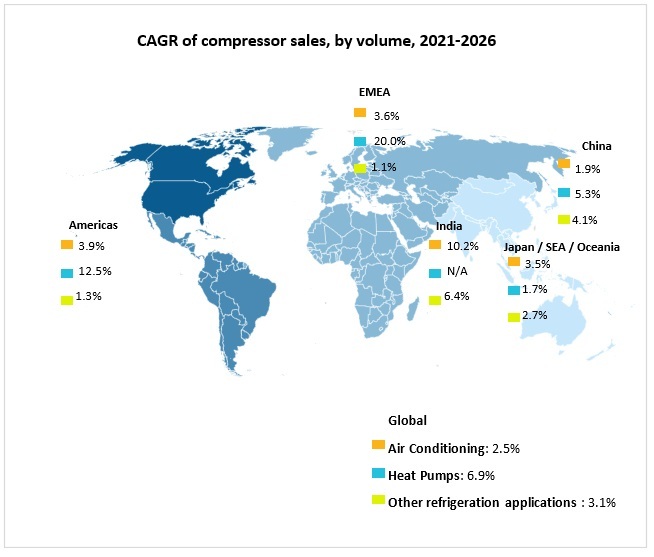 CAGR of compressor sales, by volume, 2021-2026 