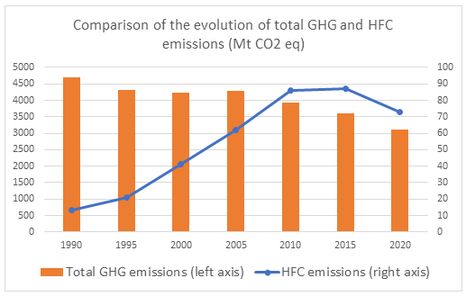 Comparison of the evolution of total GHG and HFC emissions, graph