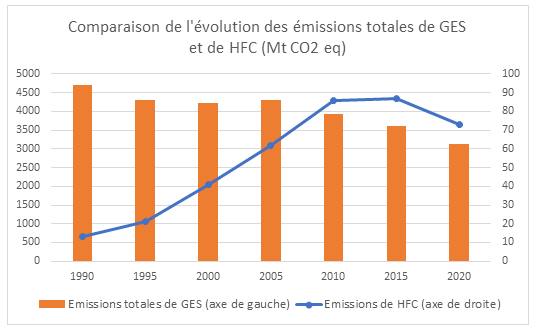 Graphique comparant l'évolution des émissions totales de GES et de HFC