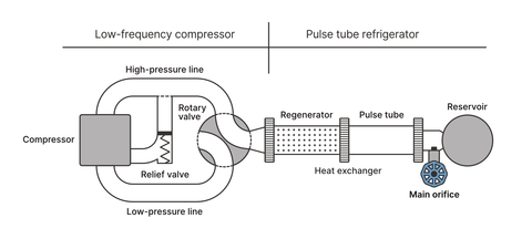 Illustration d'un réfrigérateur à tube à pulsation